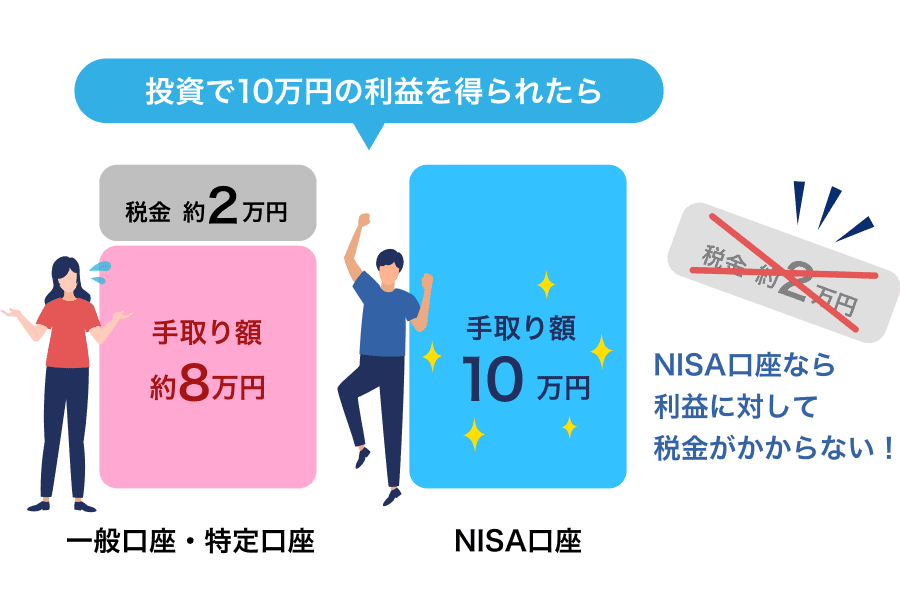 通常は投資で10万円の利益が得られた場合、約2万円の税金がかかりますが、NISA口座なら、利益に対する税金が一切かかりません。10万円の利益を得たら、手取り額は10万円になります。